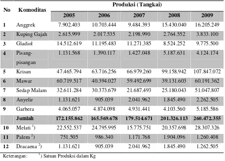 Tabel 2. Data Produksi Tanaman Hias Indonesia Tahun 2005-2009 