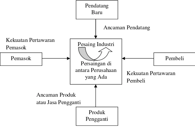 Gambar 1.  Konsep Competitive Strategy         Sumber : Porter (1997) 