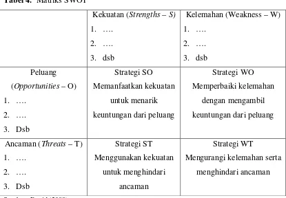 Tabel 4.  Matriks SWOT 