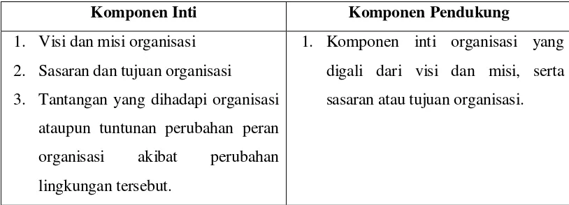 Tabel 5. Komponen Inti dan Pendampingan Penyusun Arsitektur Strategik 