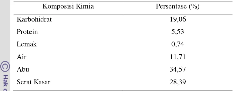 Tabel 1  Komposisi Kimia Sargassum sp dari Kepulauan Seribu 