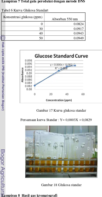 Gambar 17 Kurva glukosa standar 