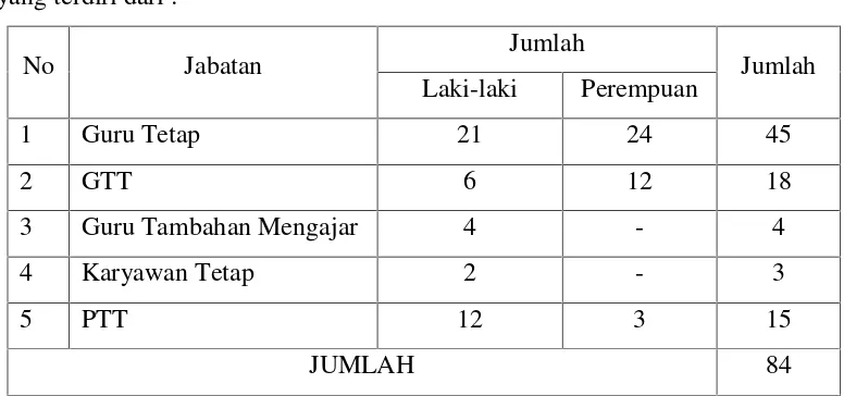 Tabel 2. Jumlah Guru dan Karyawan