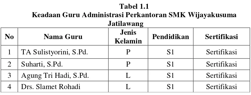 Tabel 1.1 Keadaan Guru Administrasi Perkantoran SMK Wijayakusuma 