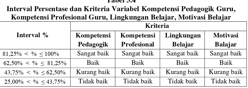 Tabel 3.4 Interval Persentase dan Kriteria Variabel Kompetensi Pedagogik Guru, 
