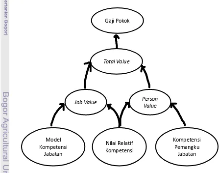 Gambar 9. Influencing Diagram Sistem Penghitungan Gaji Pokok 