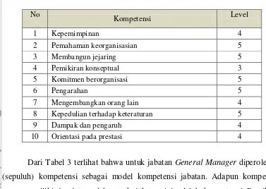 Tabel 3. Model kompetensi jabatan General Manager 