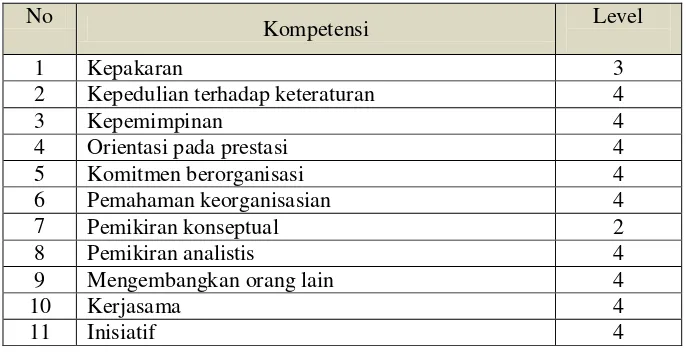 Tabel 4. Model kompetensi jabatan Plant Manager 