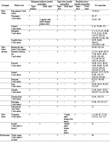 Tabel 8. Ketepatan Indikasi, Tepat Obat, dan Tepat Dosis 