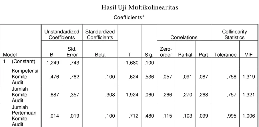 Tabel 4.8 Hasil Uji Multikolinearitas 