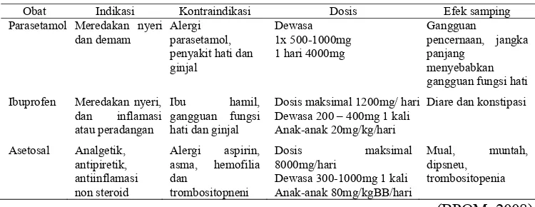 Tabel 1. Zat Aktif Analgesik pada Obat Influenza  