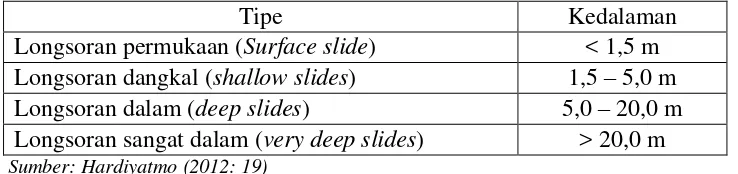 Tabel 2.1 Klasifikasi Kedalaman Longsoran 