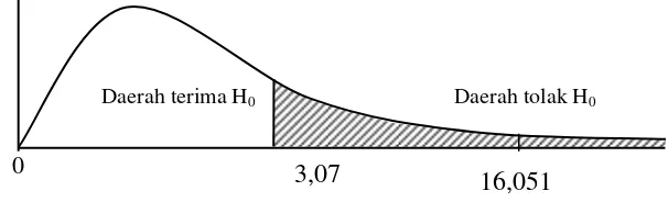 Gambar 4.6 Grafik statistik uji F pengaruh variabel pemahaman 