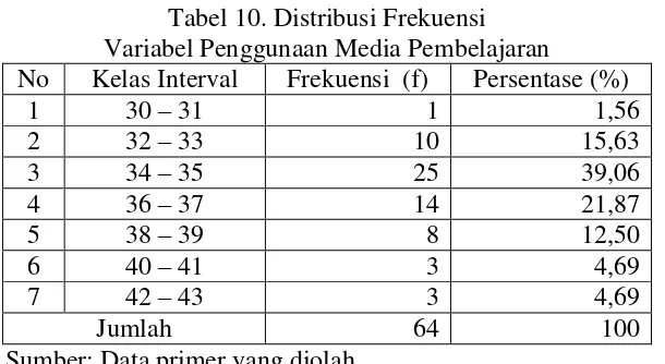Tabel 10. Distribusi Frekuensi  