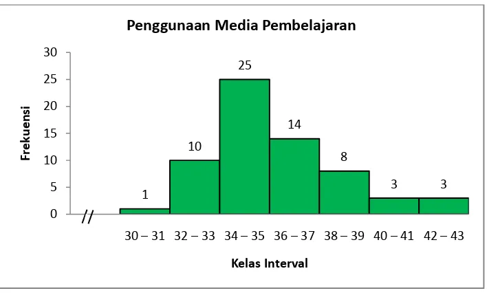 Gambar 5. Distribusi Frekuensi Variabel Penggunaan Media Pembelajaran 
