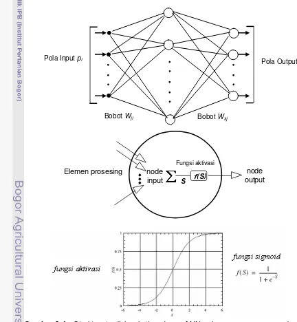 Gambar 2-4  Struktur tradisional tiga layer ANN, elemen pemrosesan dan 