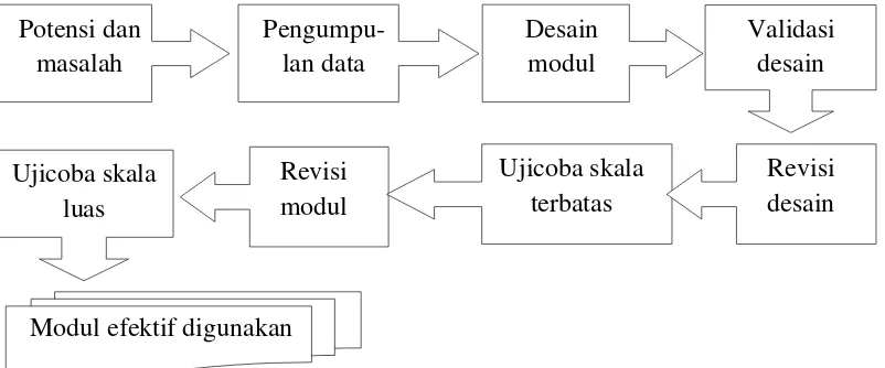 Gambar 2. Langkah penggunaan metode Research and Development yang dimodifikasi dari Sugiyono (2010) 