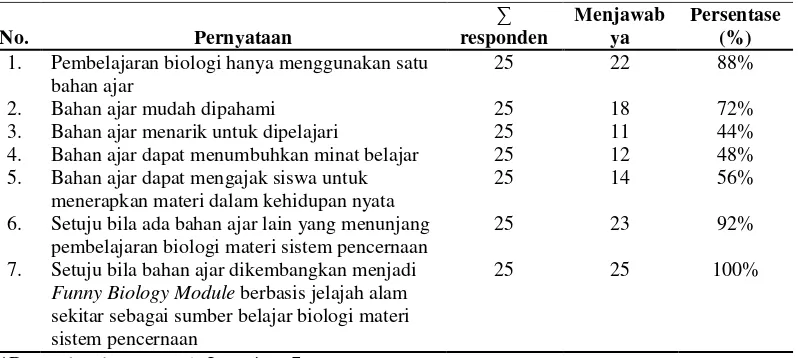 Tabel 4.  Tanggapan siswa terhadap bahan ajar sebelum dikembangkan* 