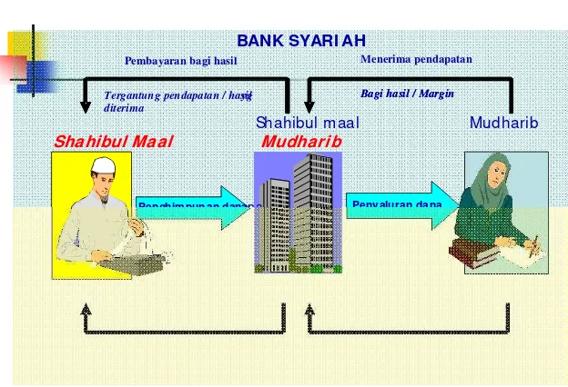 Tabel 5 PERBEDAAN OPERASIONAL BANK SYARIAH DENGAN BANK KONVESIONAL
