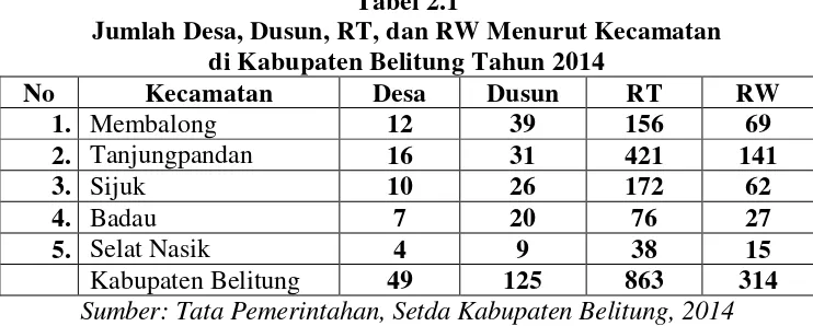 Tabel 2.1 Jumlah Desa, Dusun, RT, dan RW Menurut Kecamatan  