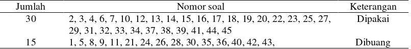 Tabel 6 Nomor soal yang dipilih berdasarkan analisis butir soal. 