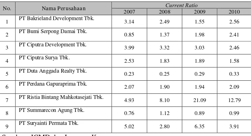 Tabel 4.1. Current Ratio Perusahaan Real Estate and Property yang Go 