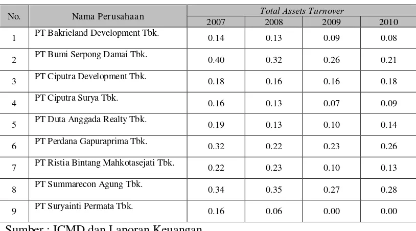 Tabel 4.3. Total Assets Turnover Perusahaan Real Estate and Property yang 