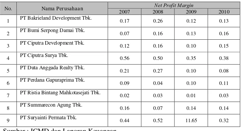 Tabel 4.4. Net Profit Margin Perusahaan Real Estate and Property yang Go 