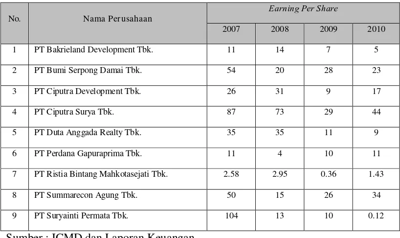 Tabel 4.5. Earning Per Share Perusahaan Real Estate and Property yang Go 