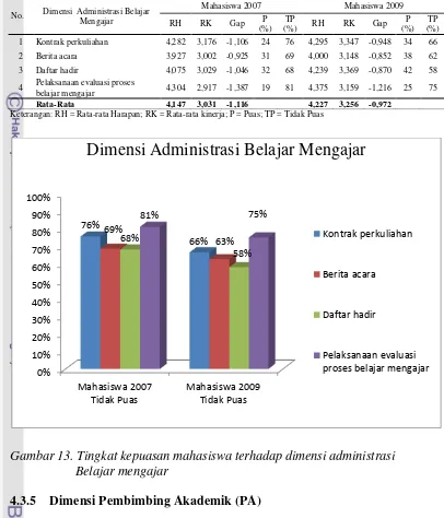 Gambar 13. Tingkat kepuasan mahasiswa terhadap dimensi administrasi 