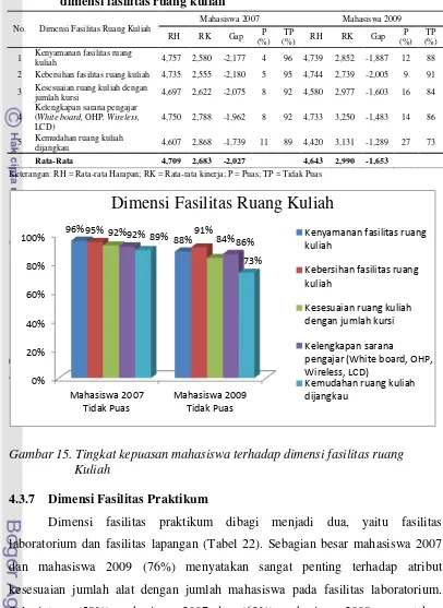 Tabel 21. Hasil analisis gap dan tingkat kepuasan mahasiswa pada atribut dimensi fasilitas ruang kuliah 