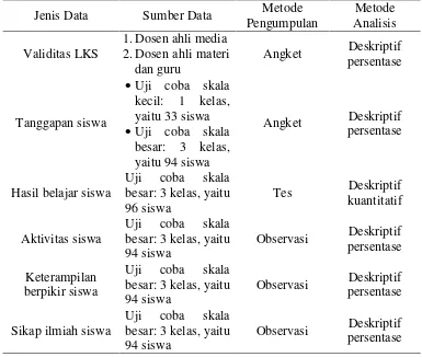 Tabel 3.2. Jenis, sumber, metode pengumpulan dan metode analisis data 