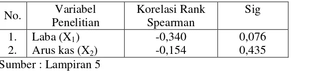 Tabel 4.9. : Hasil Korelasi Rank Spearman 
