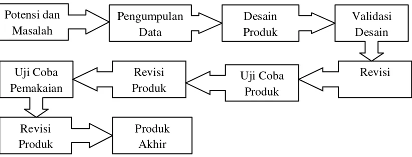 Gambar 3.1 Langkah Penelitian Research and Development (Sugiyono, 2010) 