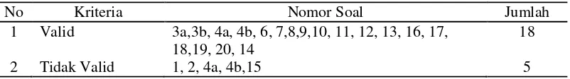 Tabel 3.1 Hasil analisis validitas uji coba soal kelas VIII A 