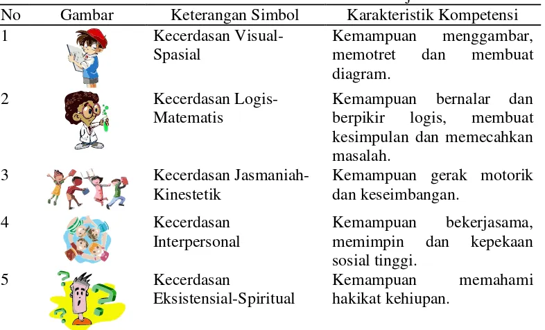 Tabel 4.2 Makna simbol kecerdasan majemuk 