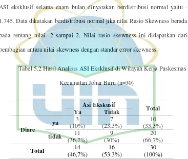 Tabel 5.2 Hasil Analisis ASI Eksklusif di Wilayah Kerja Puskesmas 
