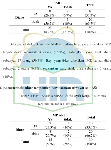 Tabel 5.4 Hasil Analisis MPASI di Wilayah Kerja Puskesmas 