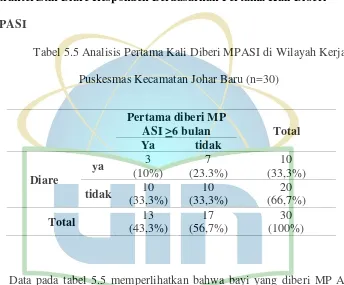 Tabel 5.5 Analisis Pertama Kali Diberi MPASI di Wilayah Kerja 