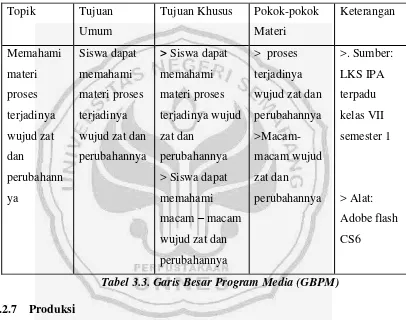Tabel 3.3. Garis Besar Program Media (GBPM) 