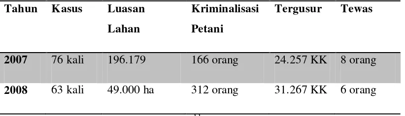 Tabel Konflik Agraria tahun 2007-200811