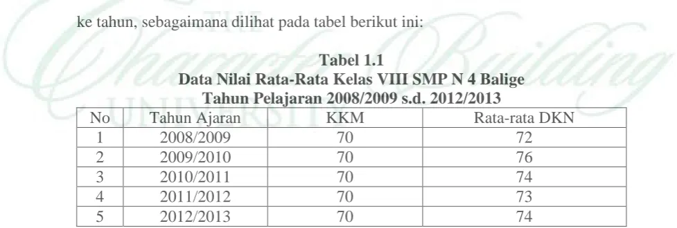 Tabel 1.1 Data Nilai Rata-Rata Kelas VIII SMP N 4 Balige 