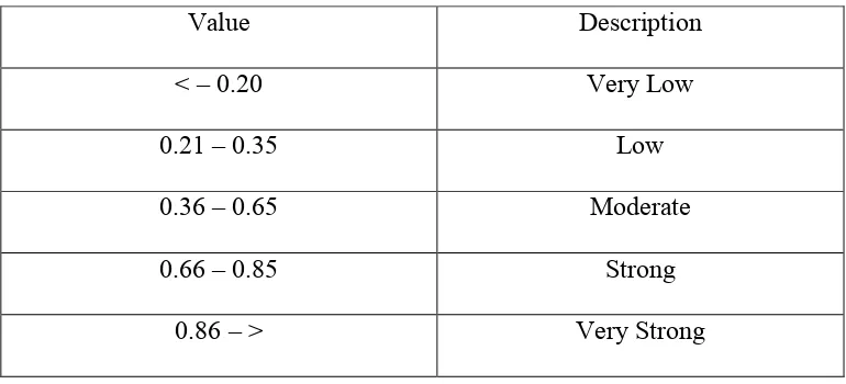 Table 6. Correlational Score Table 