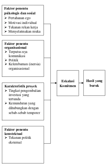 Gambar 1. Model Eskalasi Komitmen Sumber: Kreitner dan Kinicki, 2005: 25. 