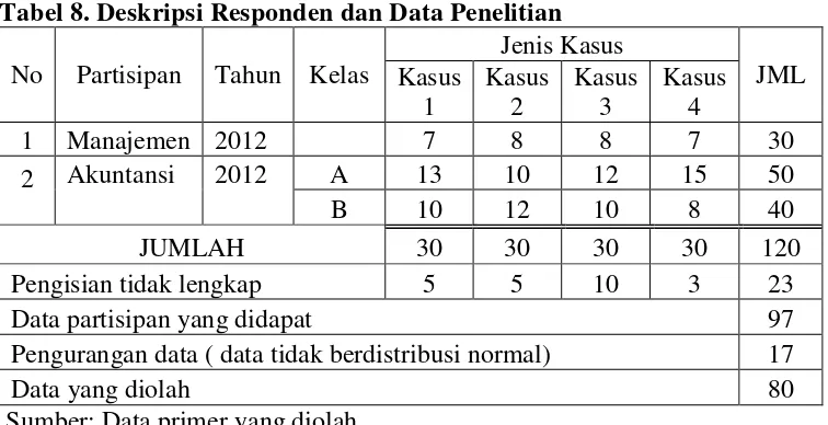 Tabel 8. Deskripsi Responden dan Data Penelitian 