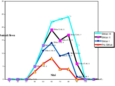 Gambar 1: Grafik Gabungan Nilai Siklus I, Siklus II dan Siklus III  Pelajaran Matematika SDN 01 Lemahbang Tahun 2012/2013 