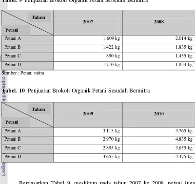 Tabel. 9  Penjualan Brokoli Organik Petani Sebelum Bermitra 