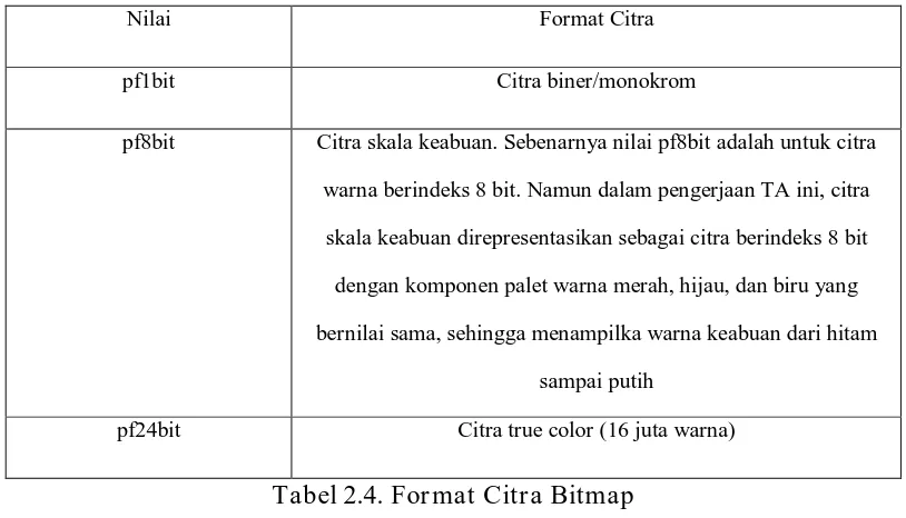 Tabel 2.4. Format Citra Bitmap 