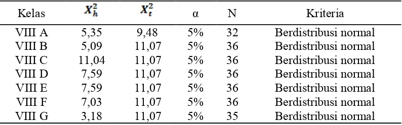 Tabel 3.1 Hasil Uji Normalitas Kelas VIII. 