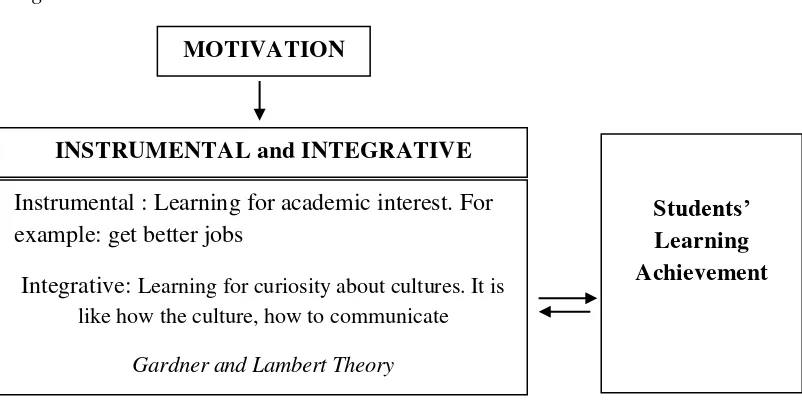 Figure 1.1 Relationship between motivation in learning English towards students’ 